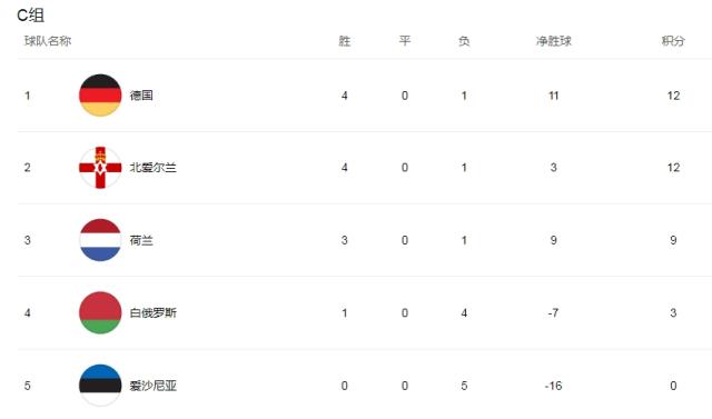 包含德国国家队豪取欧预赛小组头名的词条