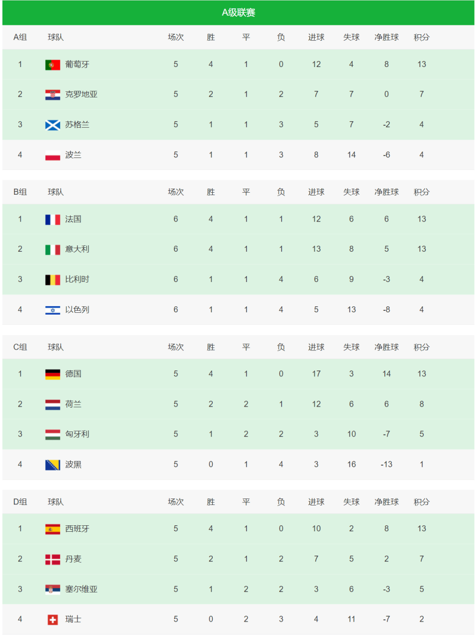 关于意大利队大胜挪威，提升排名的信息